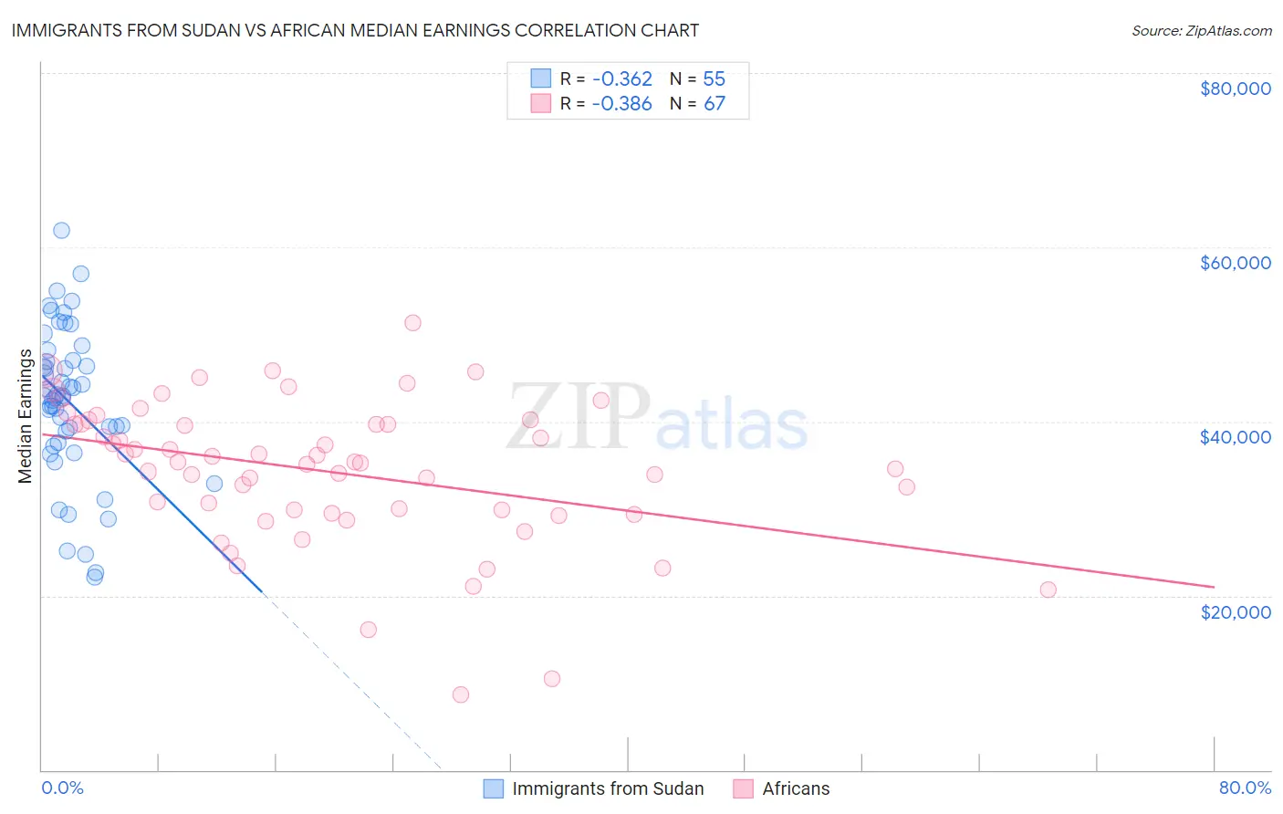 Immigrants from Sudan vs African Median Earnings