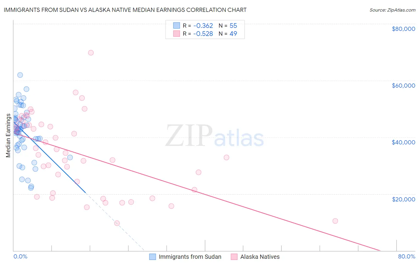 Immigrants from Sudan vs Alaska Native Median Earnings