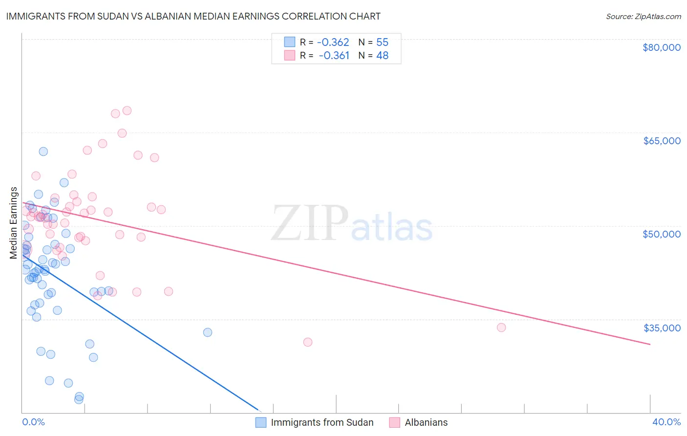 Immigrants from Sudan vs Albanian Median Earnings