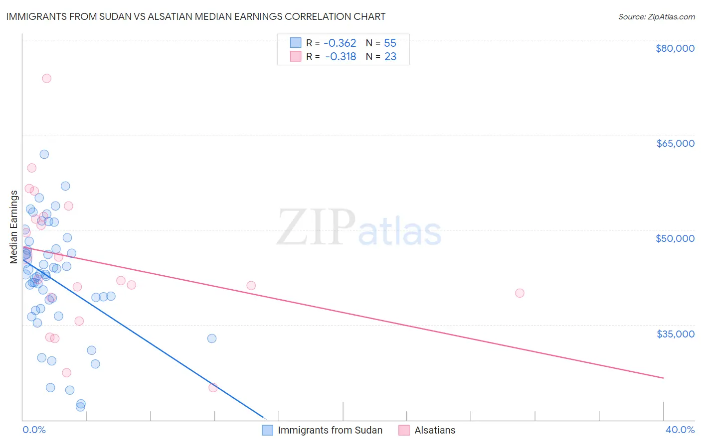 Immigrants from Sudan vs Alsatian Median Earnings