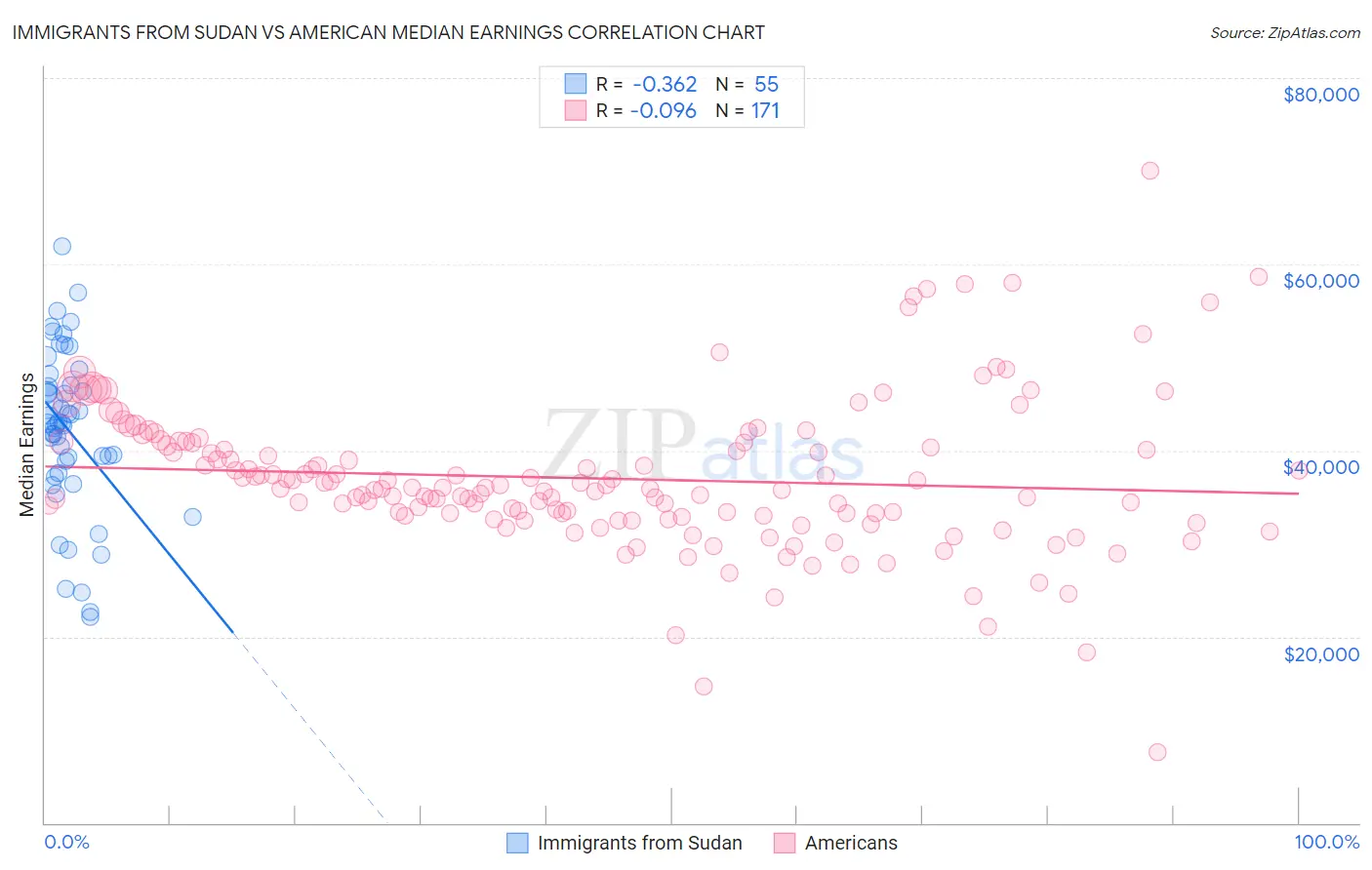 Immigrants from Sudan vs American Median Earnings