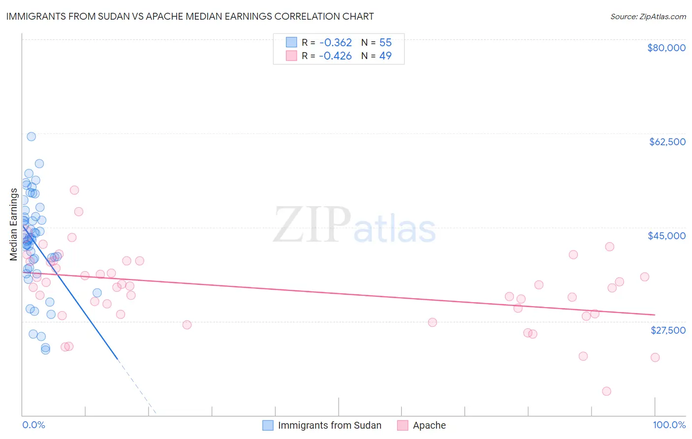 Immigrants from Sudan vs Apache Median Earnings