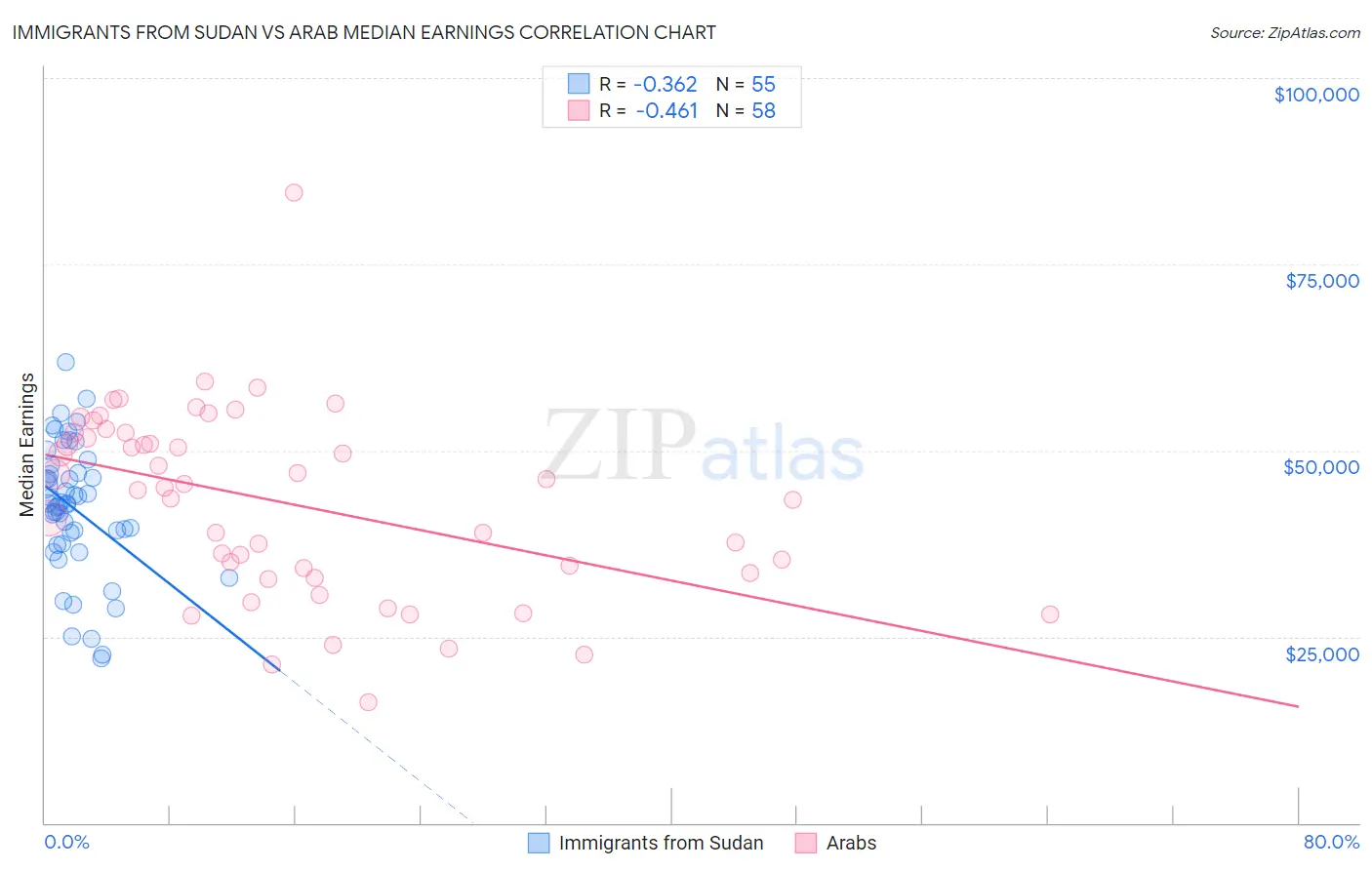 Immigrants from Sudan vs Arab Median Earnings