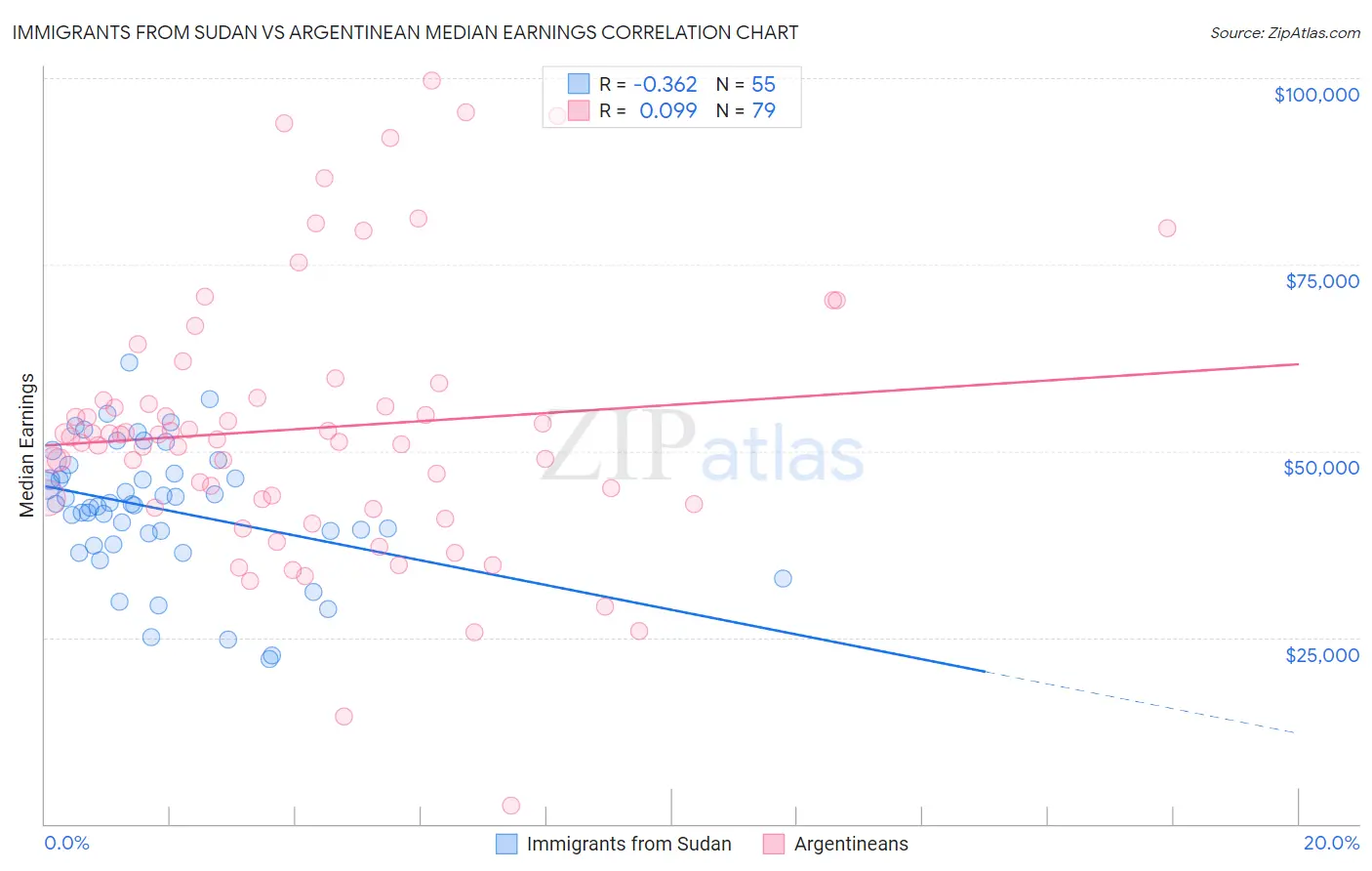 Immigrants from Sudan vs Argentinean Median Earnings