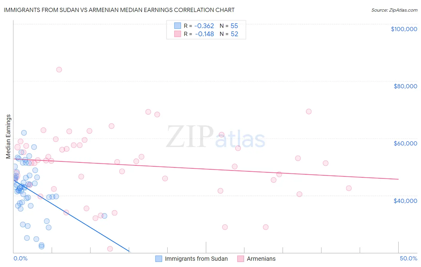 Immigrants from Sudan vs Armenian Median Earnings