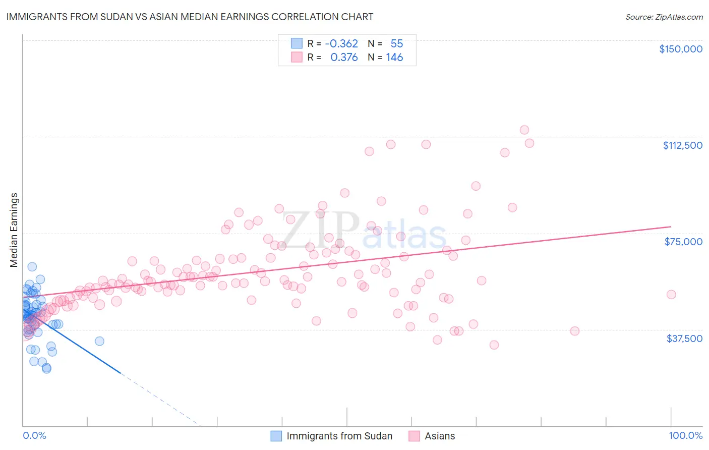 Immigrants from Sudan vs Asian Median Earnings