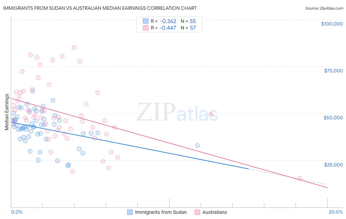 Immigrants from Sudan vs Australian Median Earnings