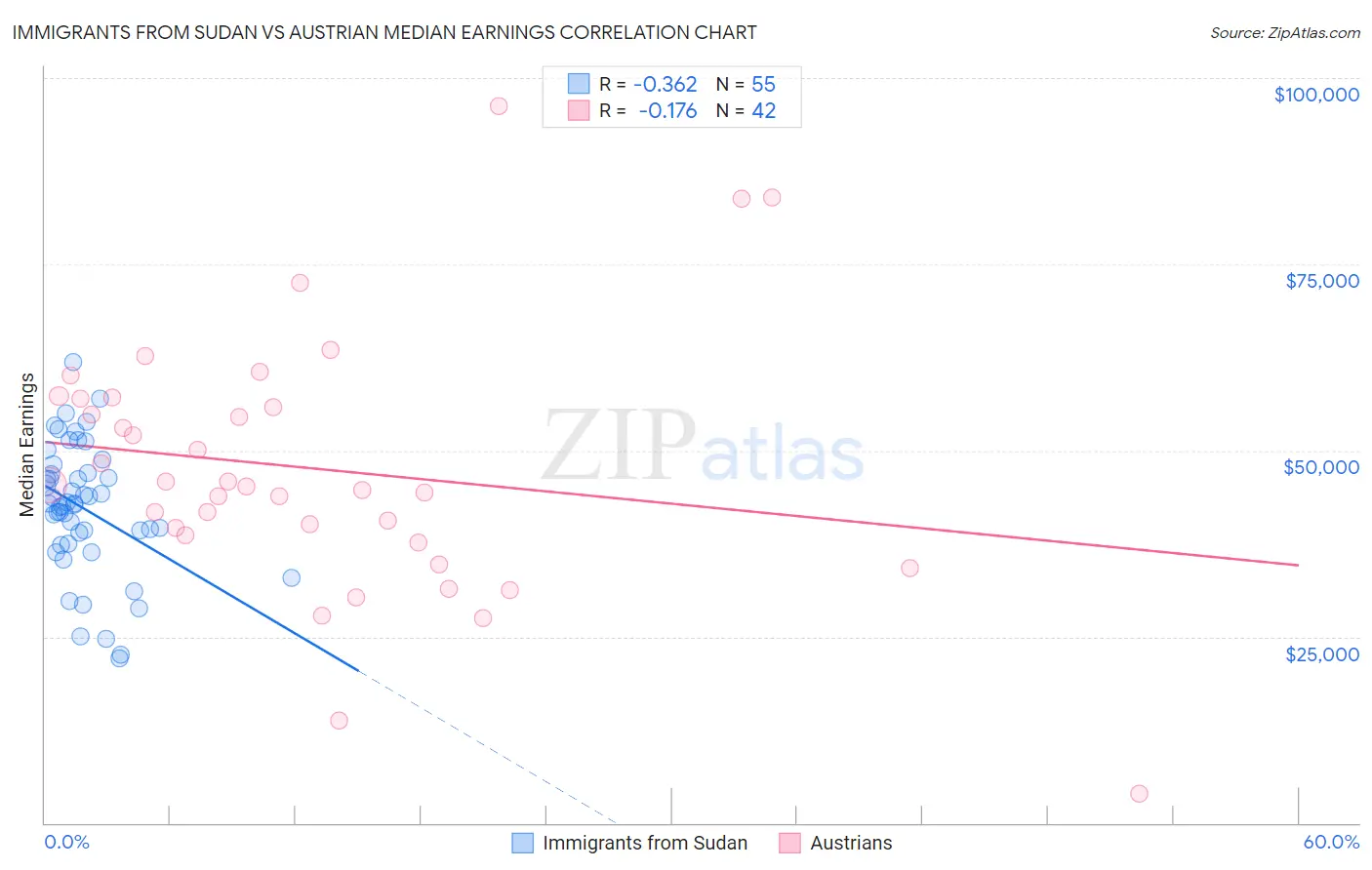 Immigrants from Sudan vs Austrian Median Earnings