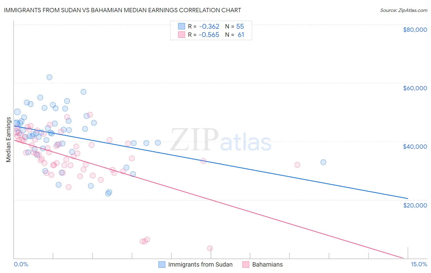 Immigrants from Sudan vs Bahamian Median Earnings