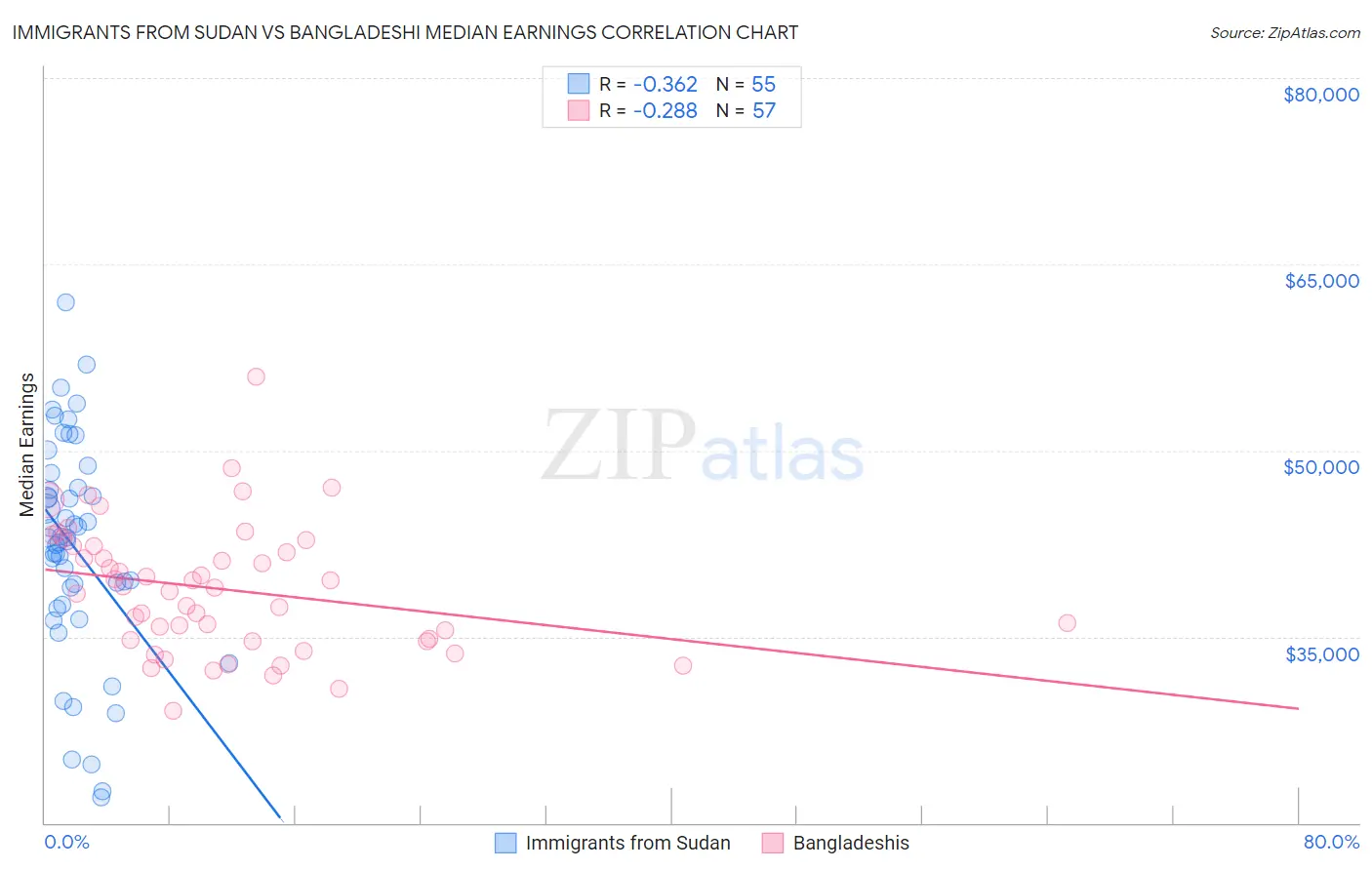 Immigrants from Sudan vs Bangladeshi Median Earnings