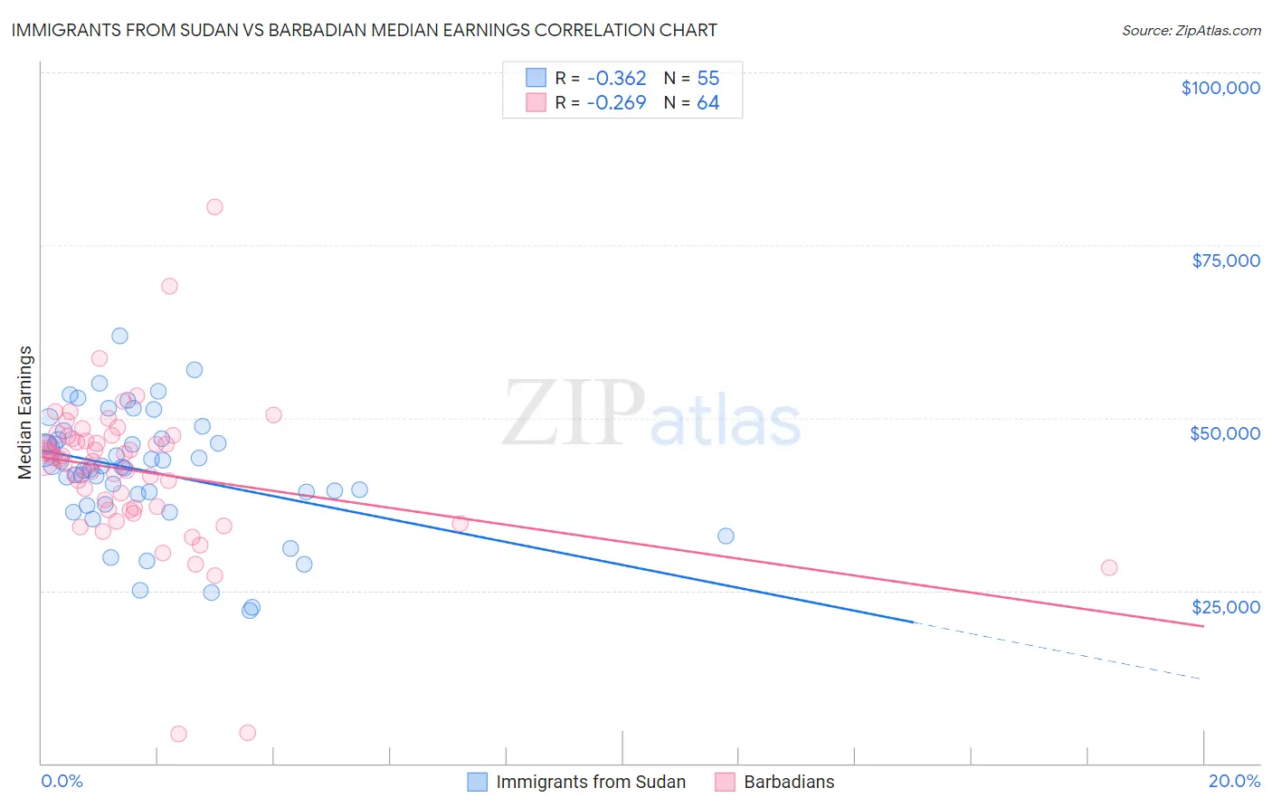 Immigrants from Sudan vs Barbadian Median Earnings