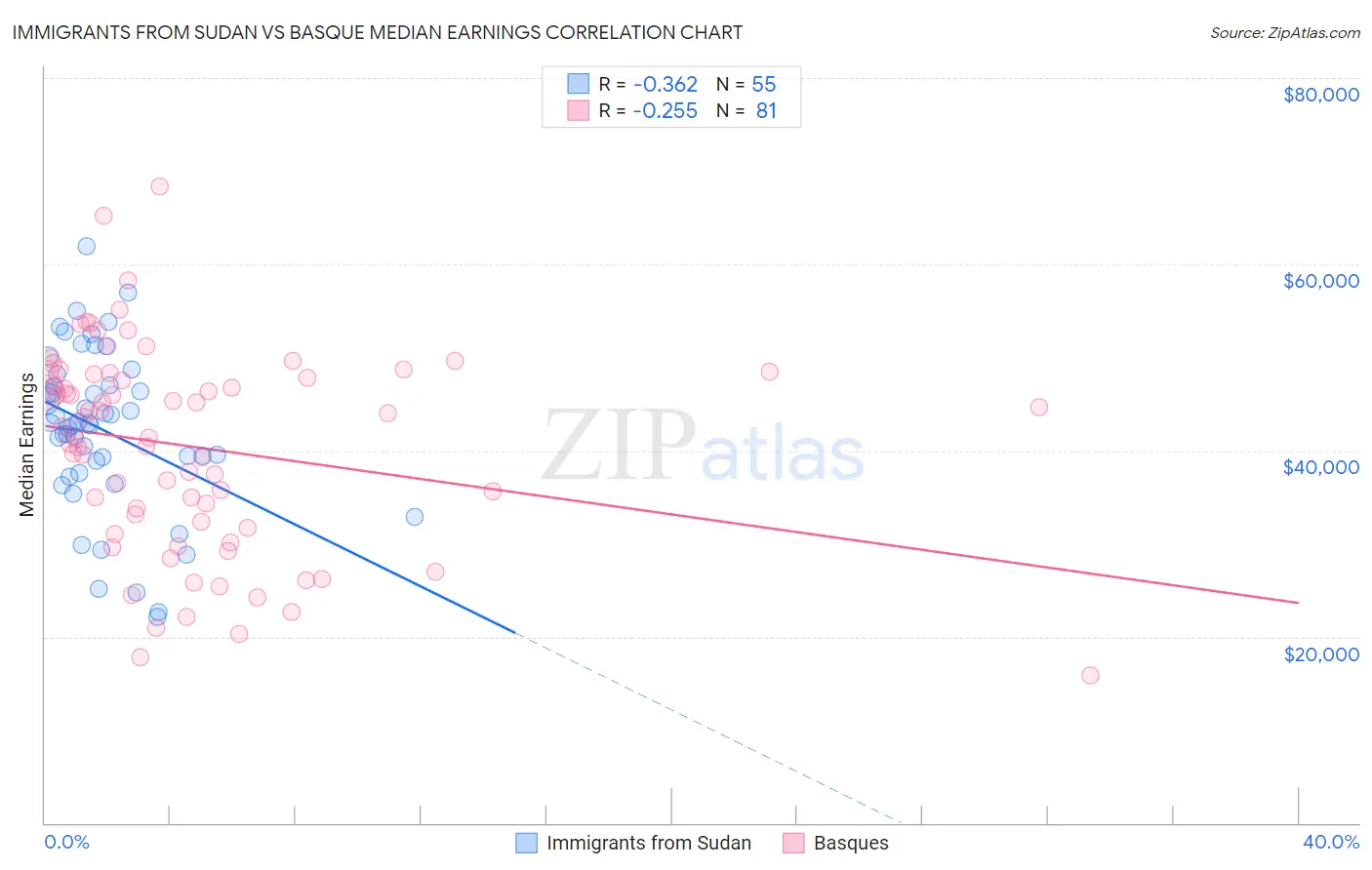Immigrants from Sudan vs Basque Median Earnings