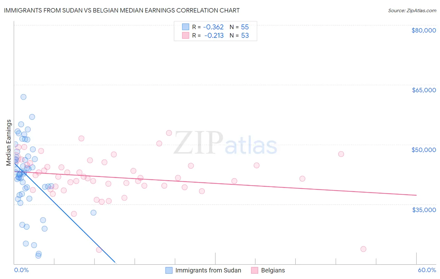 Immigrants from Sudan vs Belgian Median Earnings