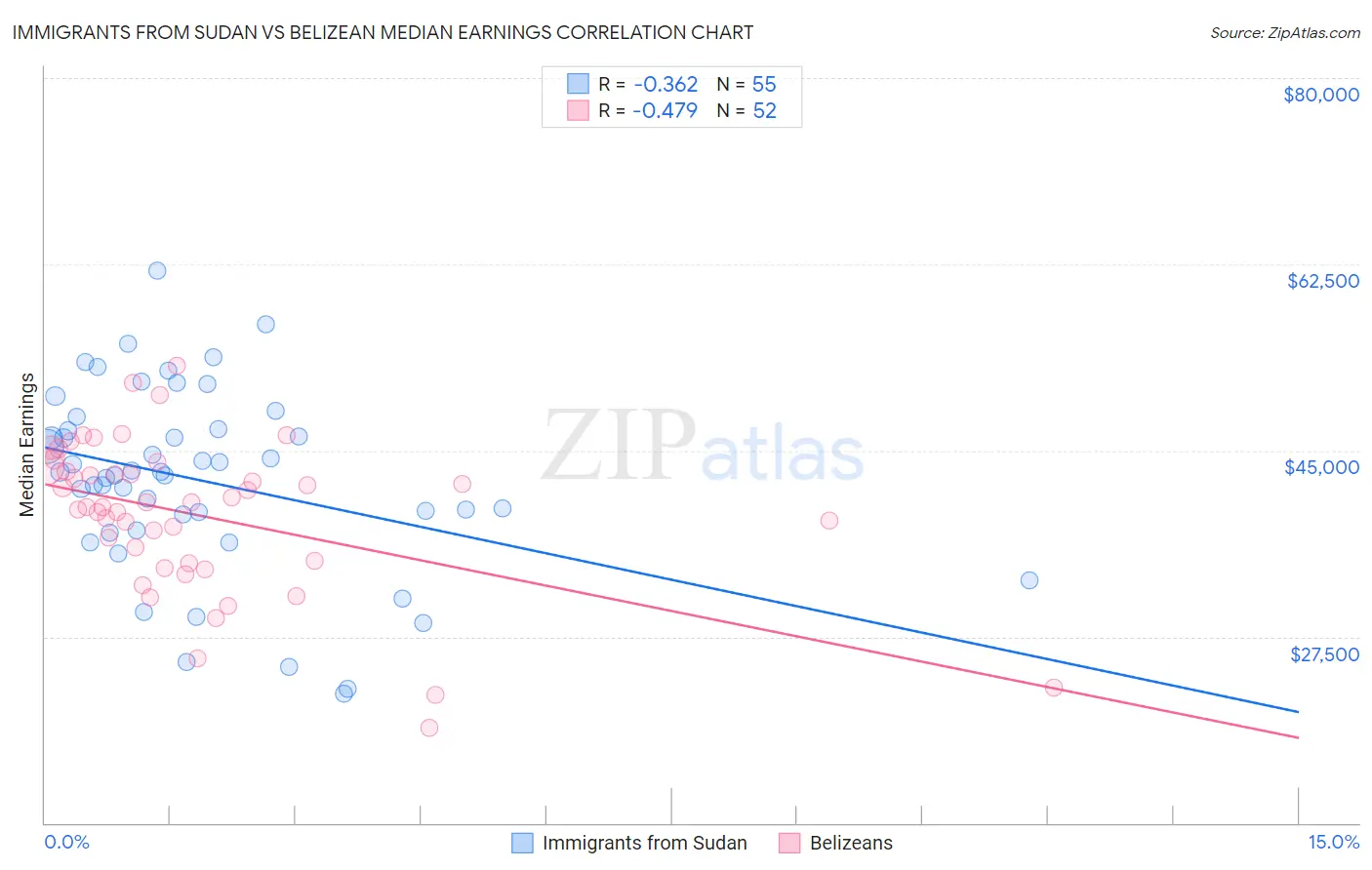 Immigrants from Sudan vs Belizean Median Earnings