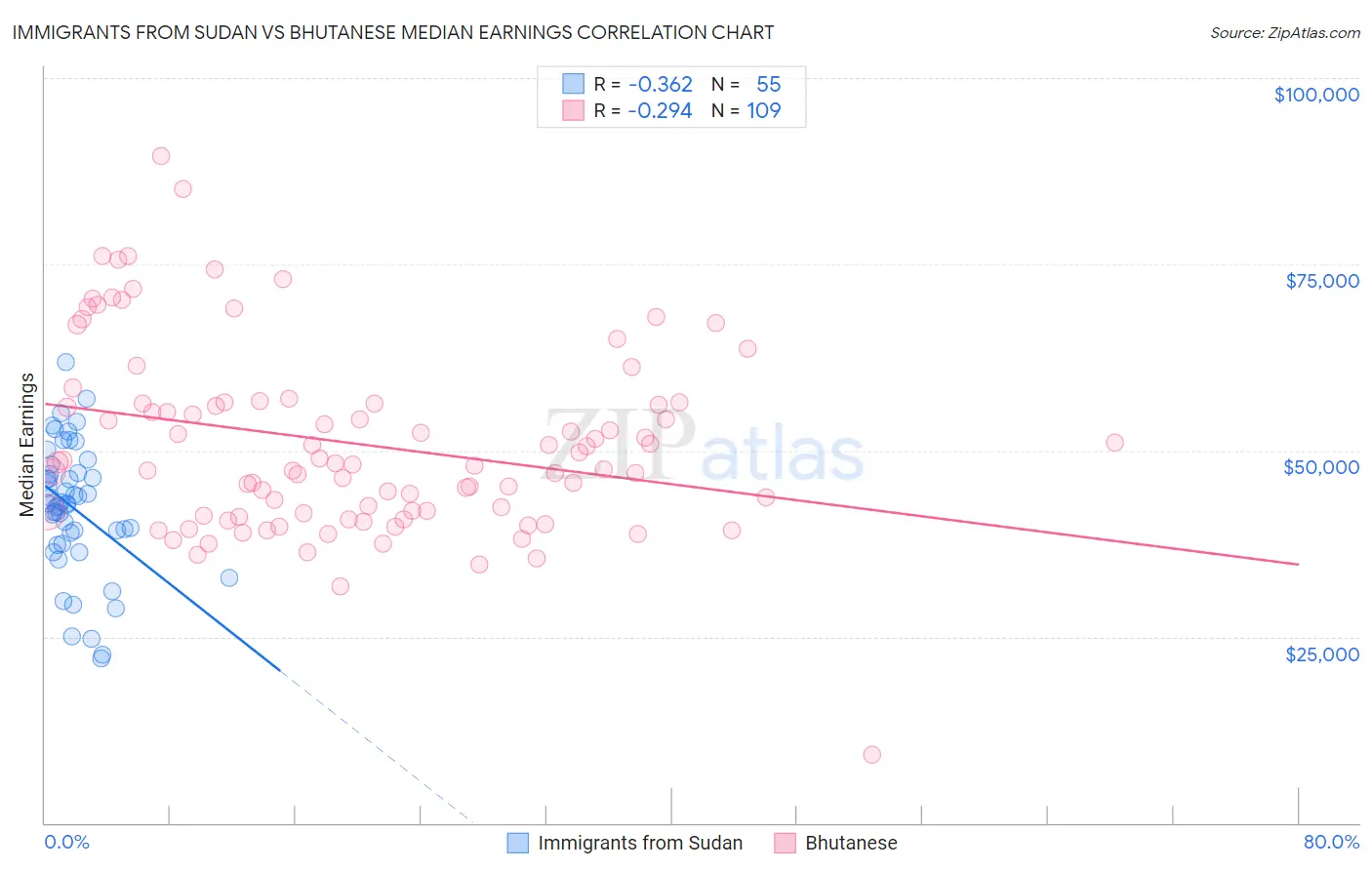 Immigrants from Sudan vs Bhutanese Median Earnings