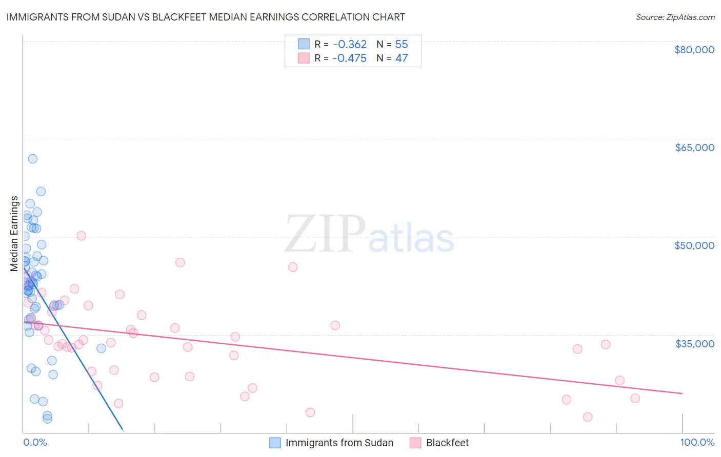 Immigrants from Sudan vs Blackfeet Median Earnings