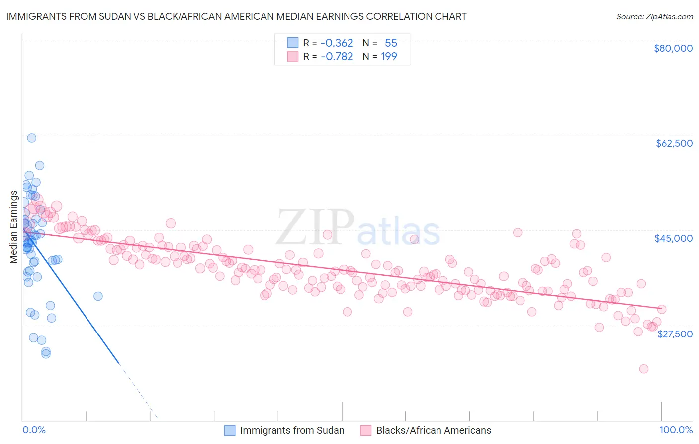 Immigrants from Sudan vs Black/African American Median Earnings