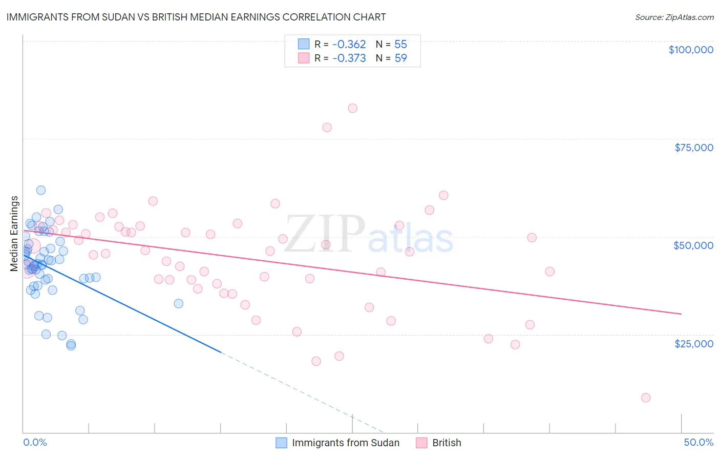 Immigrants from Sudan vs British Median Earnings