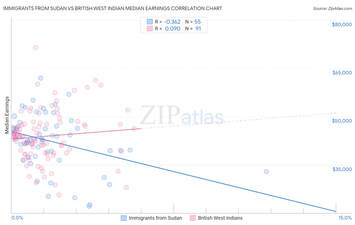 Immigrants from Sudan vs British West Indian Median Earnings