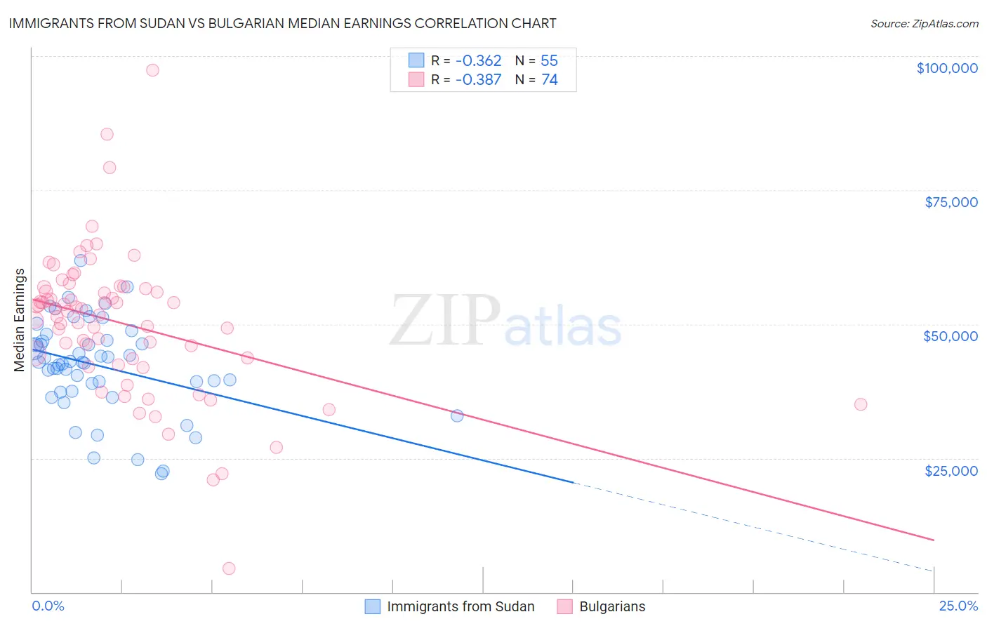 Immigrants from Sudan vs Bulgarian Median Earnings