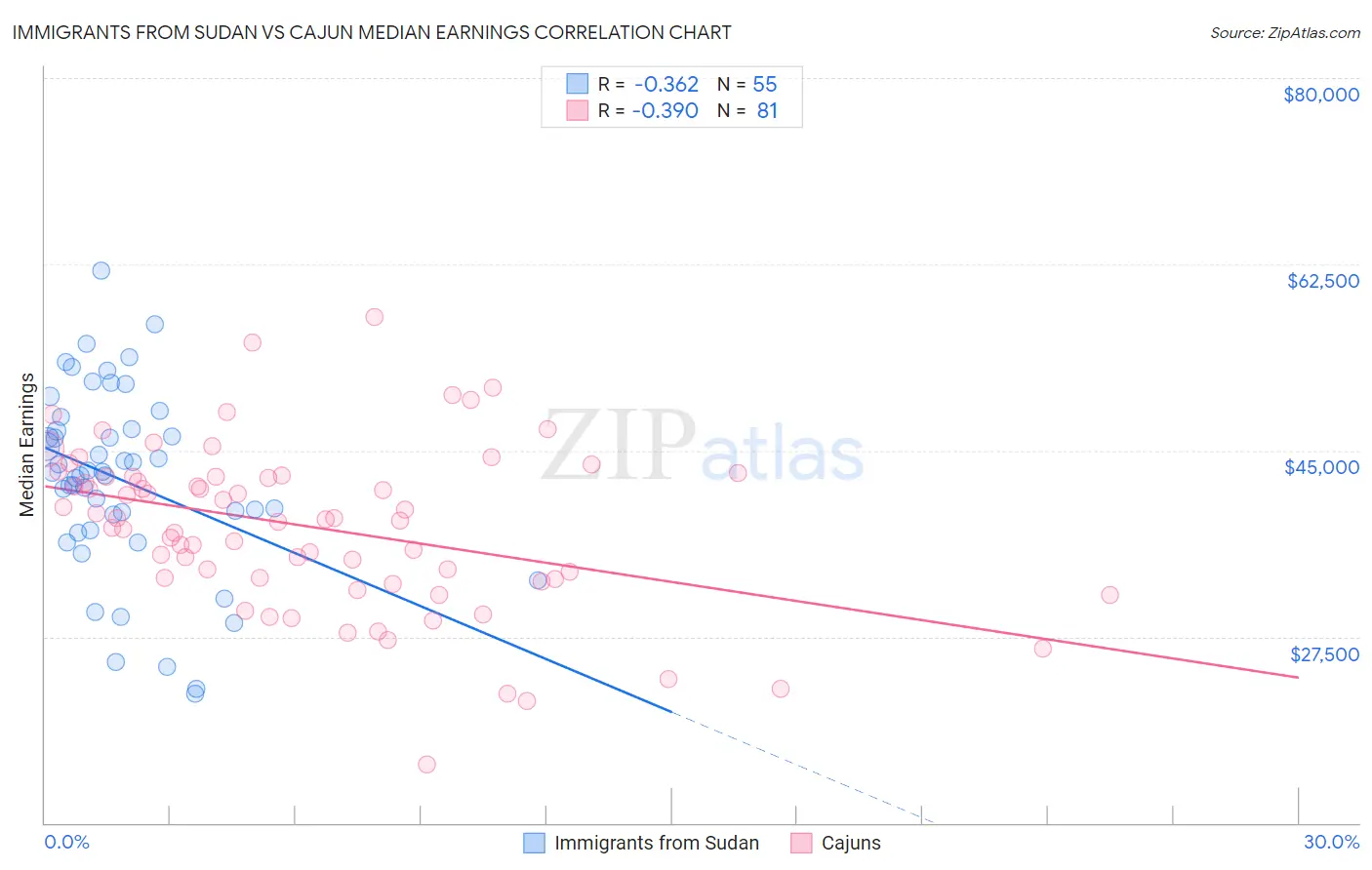Immigrants from Sudan vs Cajun Median Earnings