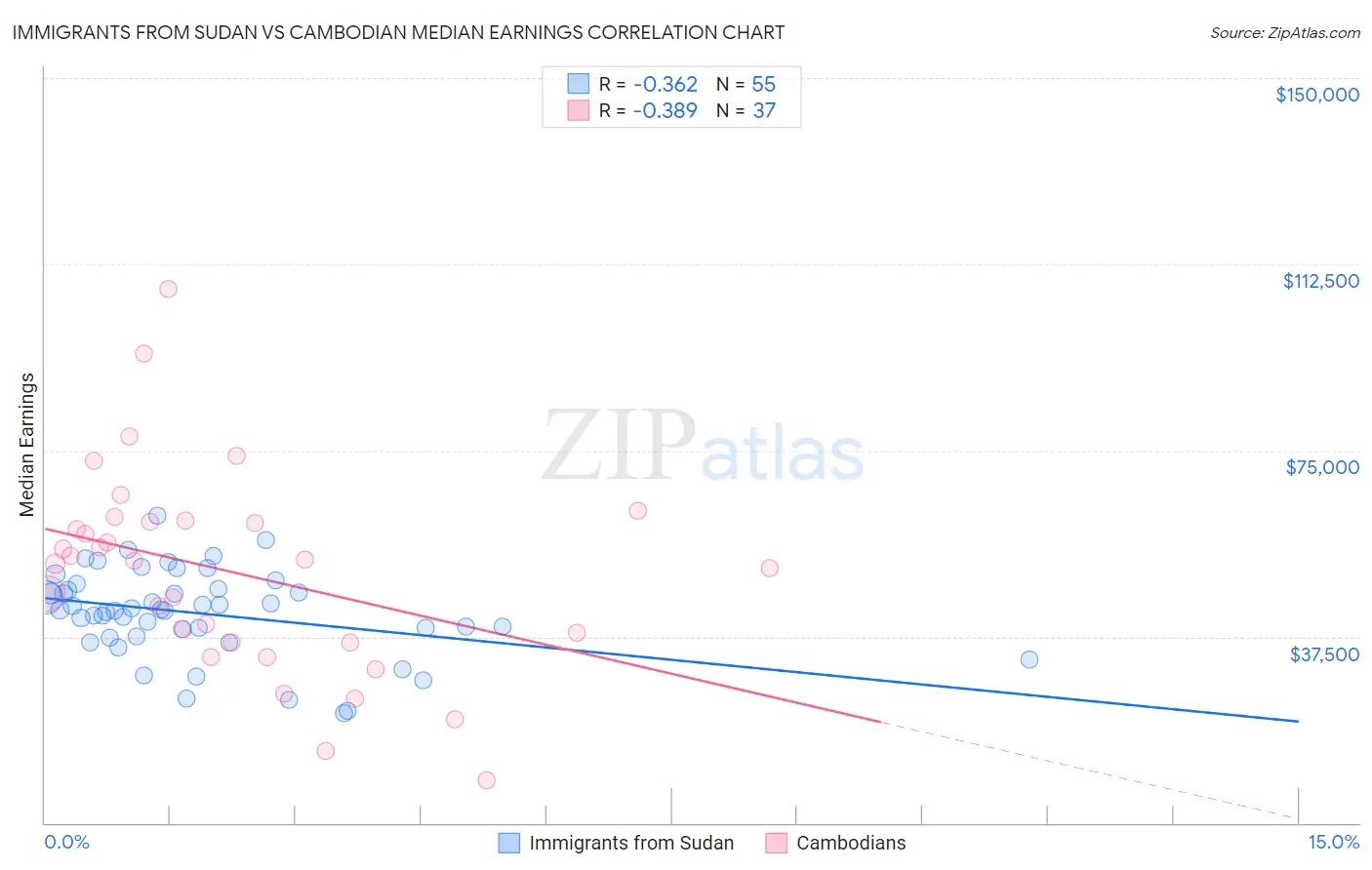 Immigrants from Sudan vs Cambodian Median Earnings