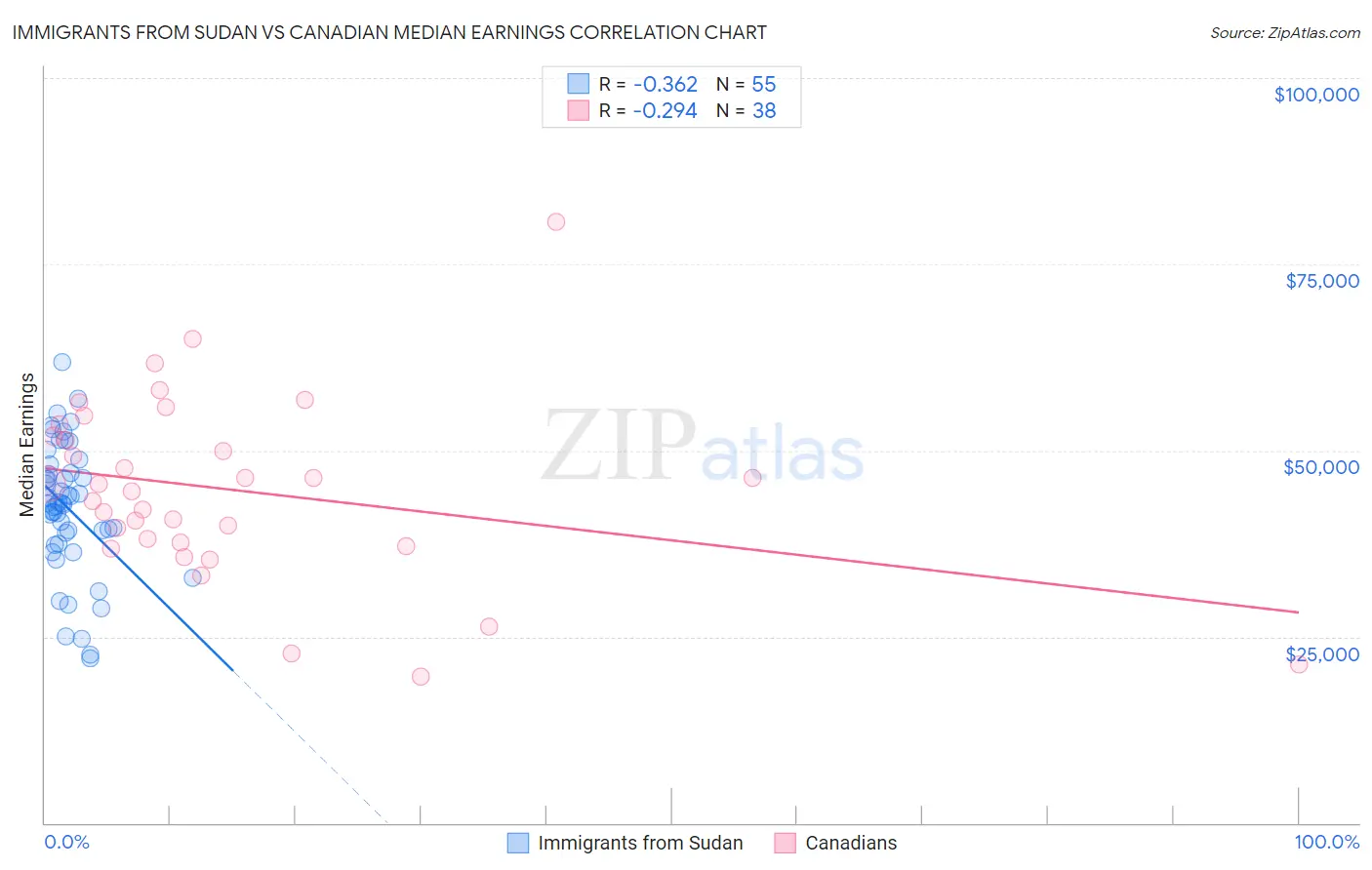 Immigrants from Sudan vs Canadian Median Earnings