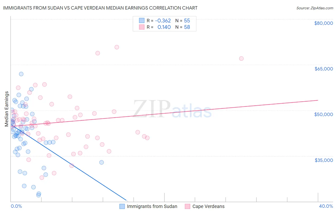 Immigrants from Sudan vs Cape Verdean Median Earnings