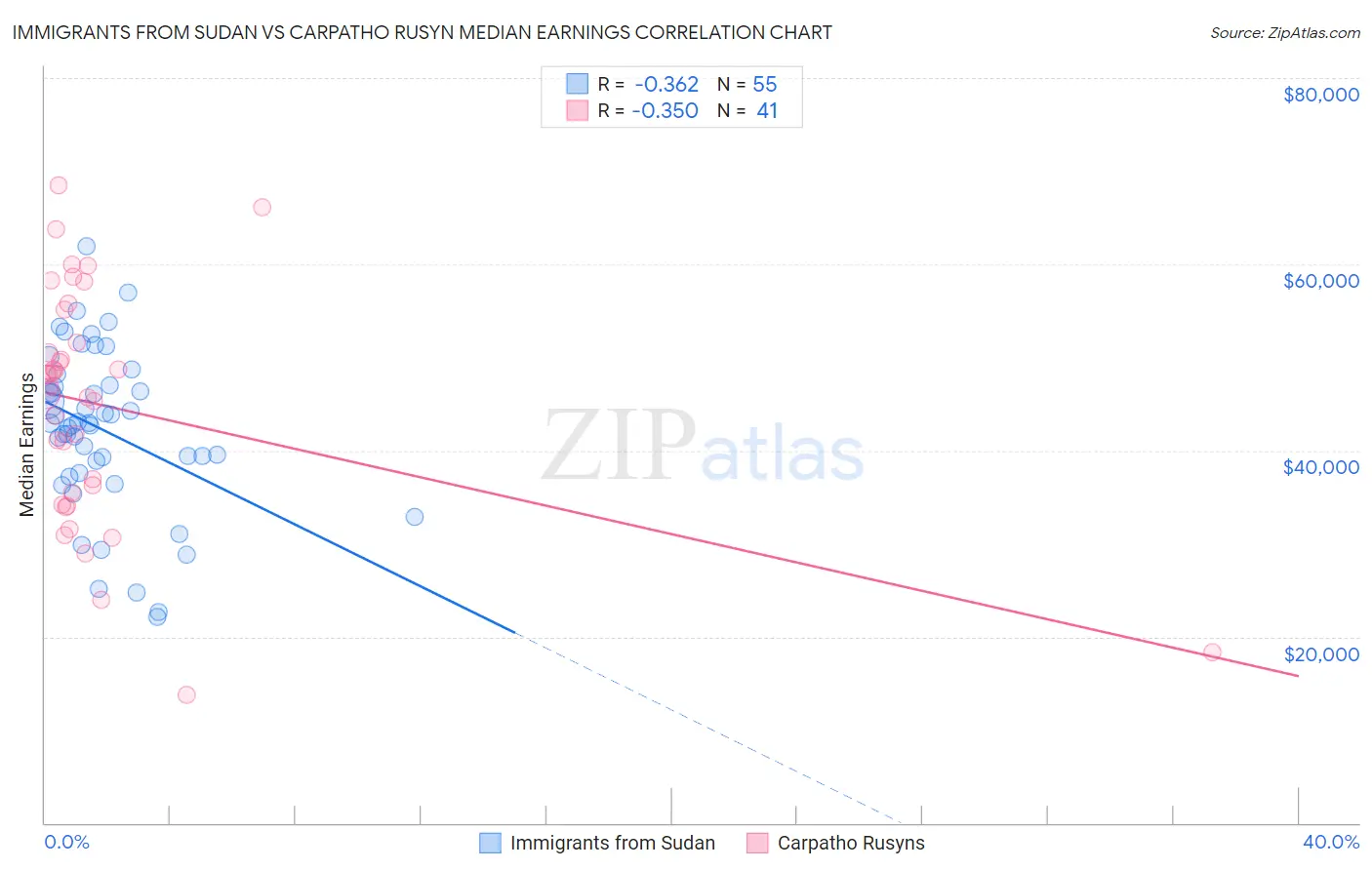 Immigrants from Sudan vs Carpatho Rusyn Median Earnings