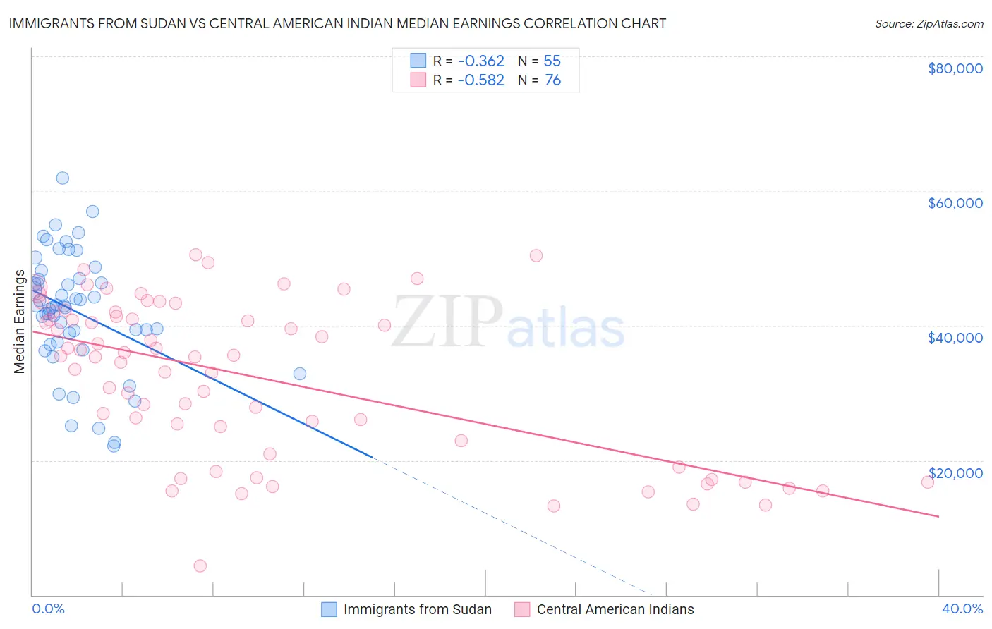 Immigrants from Sudan vs Central American Indian Median Earnings