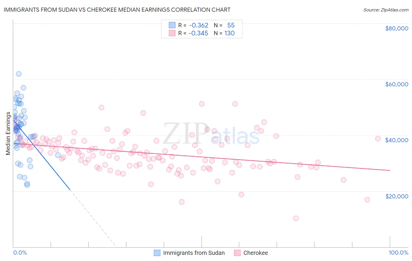 Immigrants from Sudan vs Cherokee Median Earnings