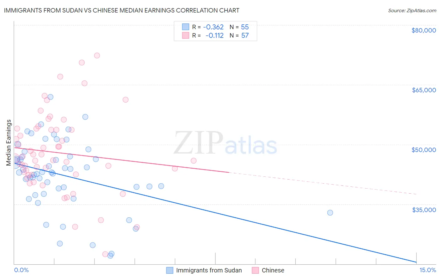 Immigrants from Sudan vs Chinese Median Earnings