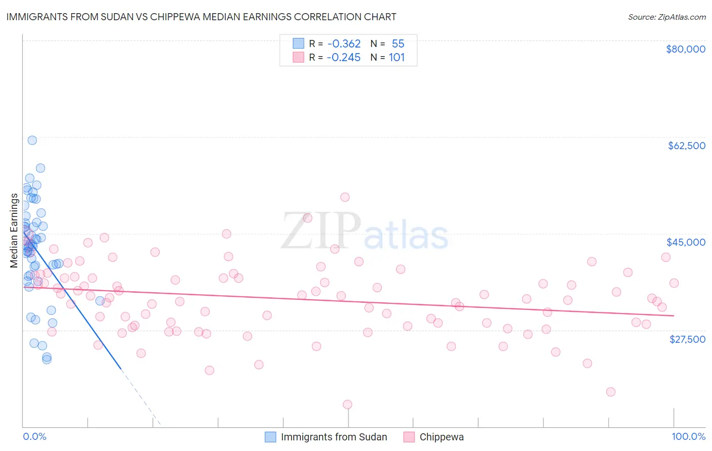 Immigrants from Sudan vs Chippewa Median Earnings