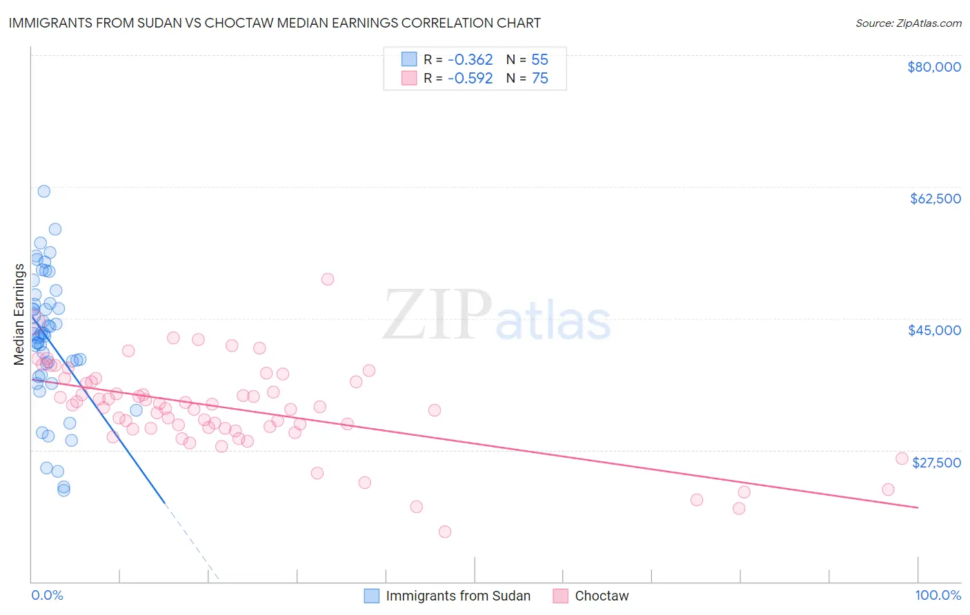 Immigrants from Sudan vs Choctaw Median Earnings