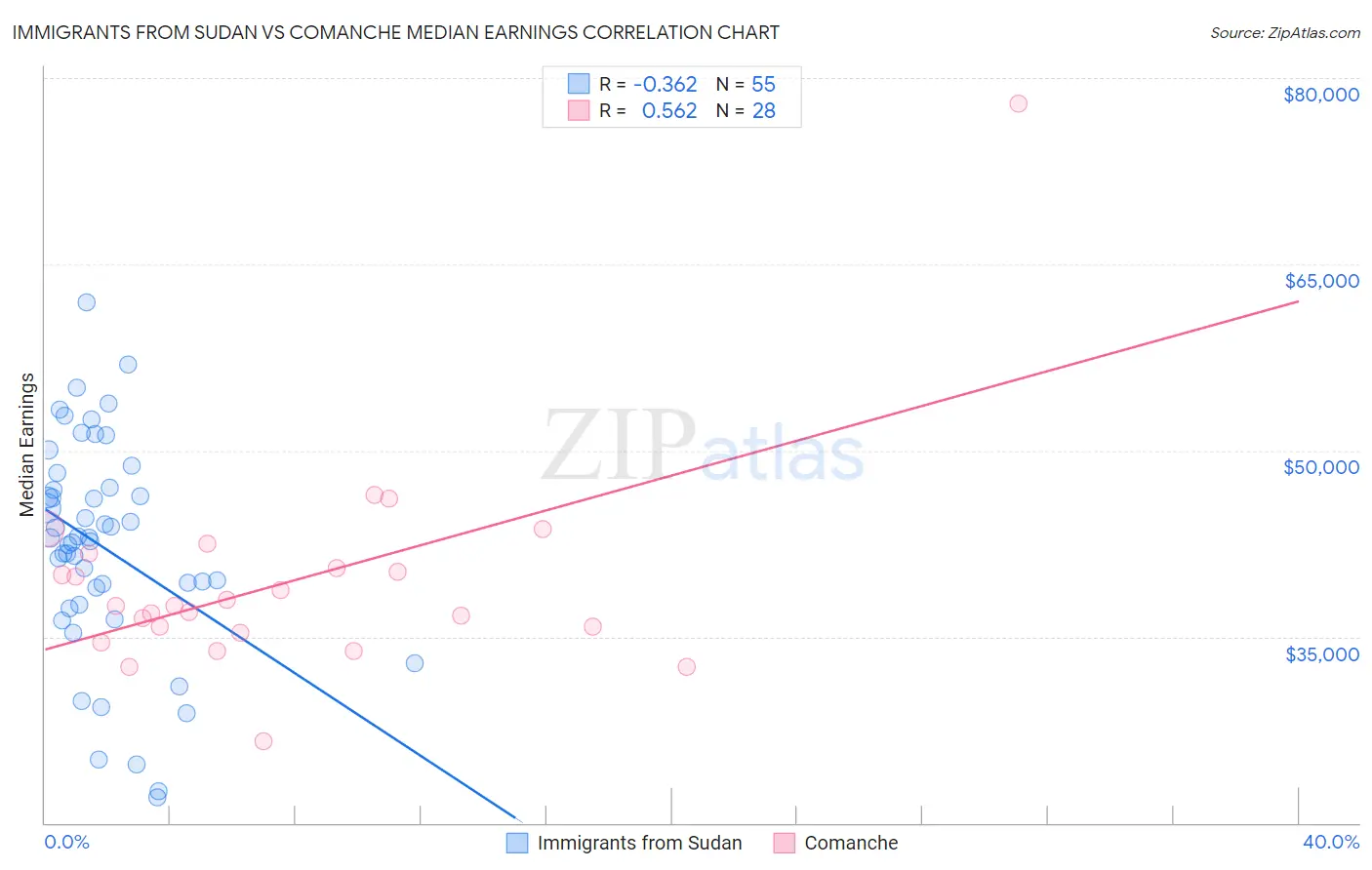 Immigrants from Sudan vs Comanche Median Earnings
