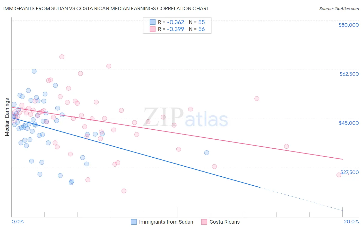Immigrants from Sudan vs Costa Rican Median Earnings