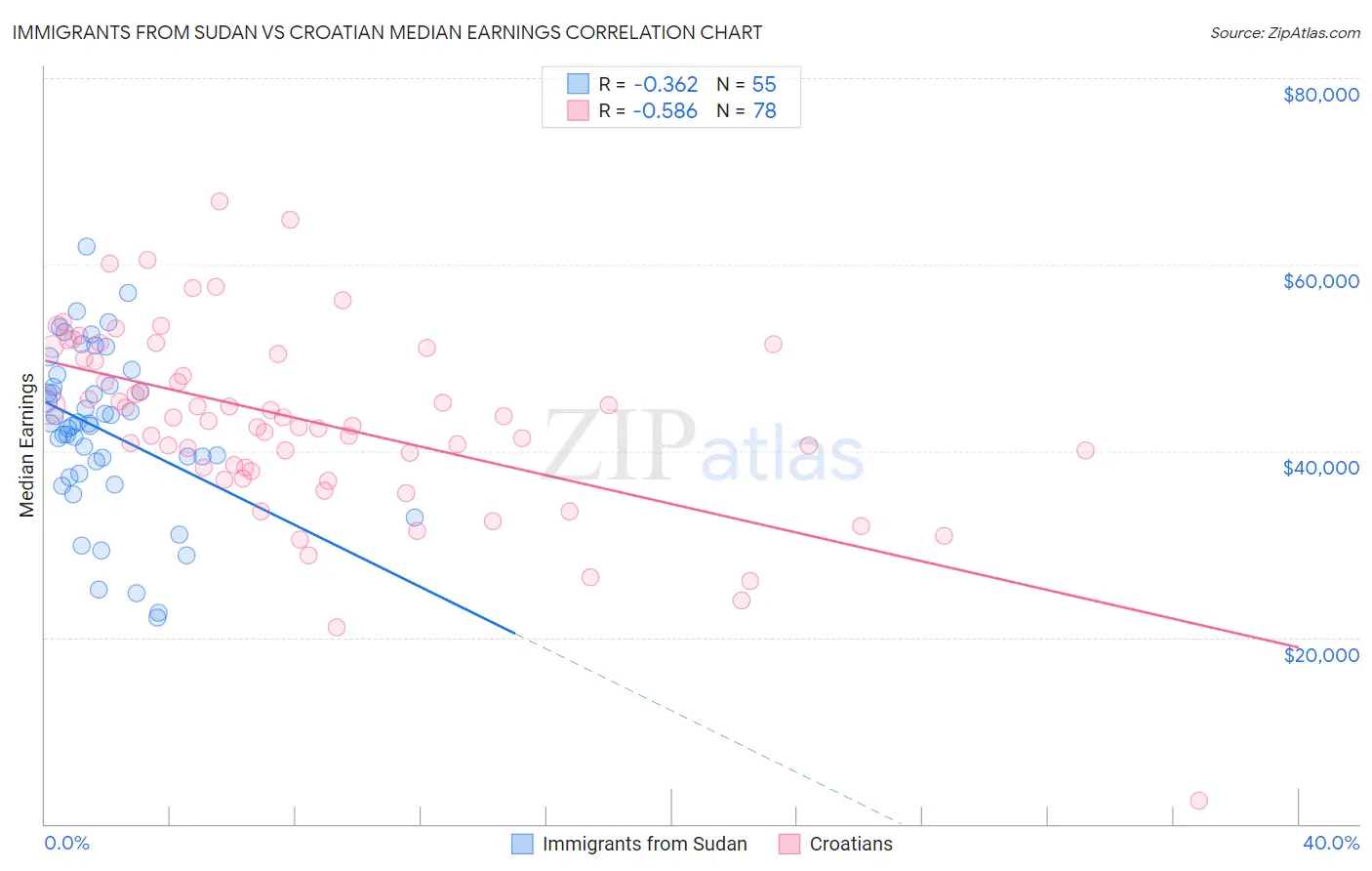 Immigrants from Sudan vs Croatian Median Earnings