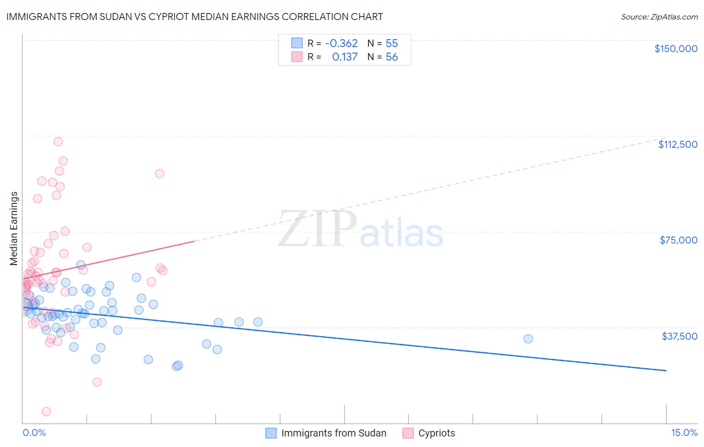 Immigrants from Sudan vs Cypriot Median Earnings