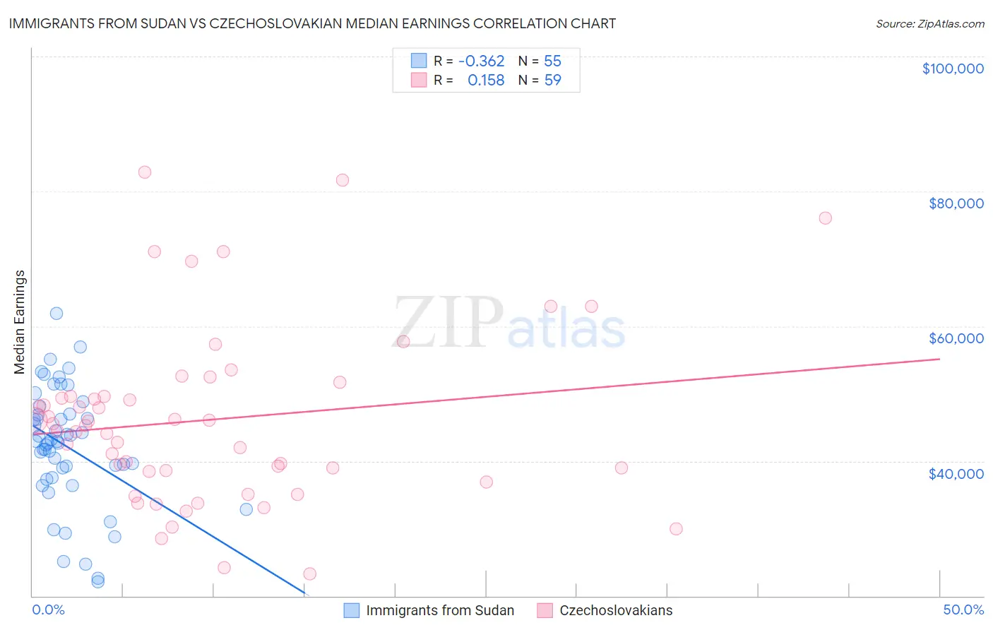 Immigrants from Sudan vs Czechoslovakian Median Earnings