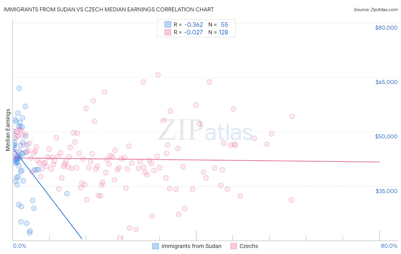 Immigrants from Sudan vs Czech Median Earnings