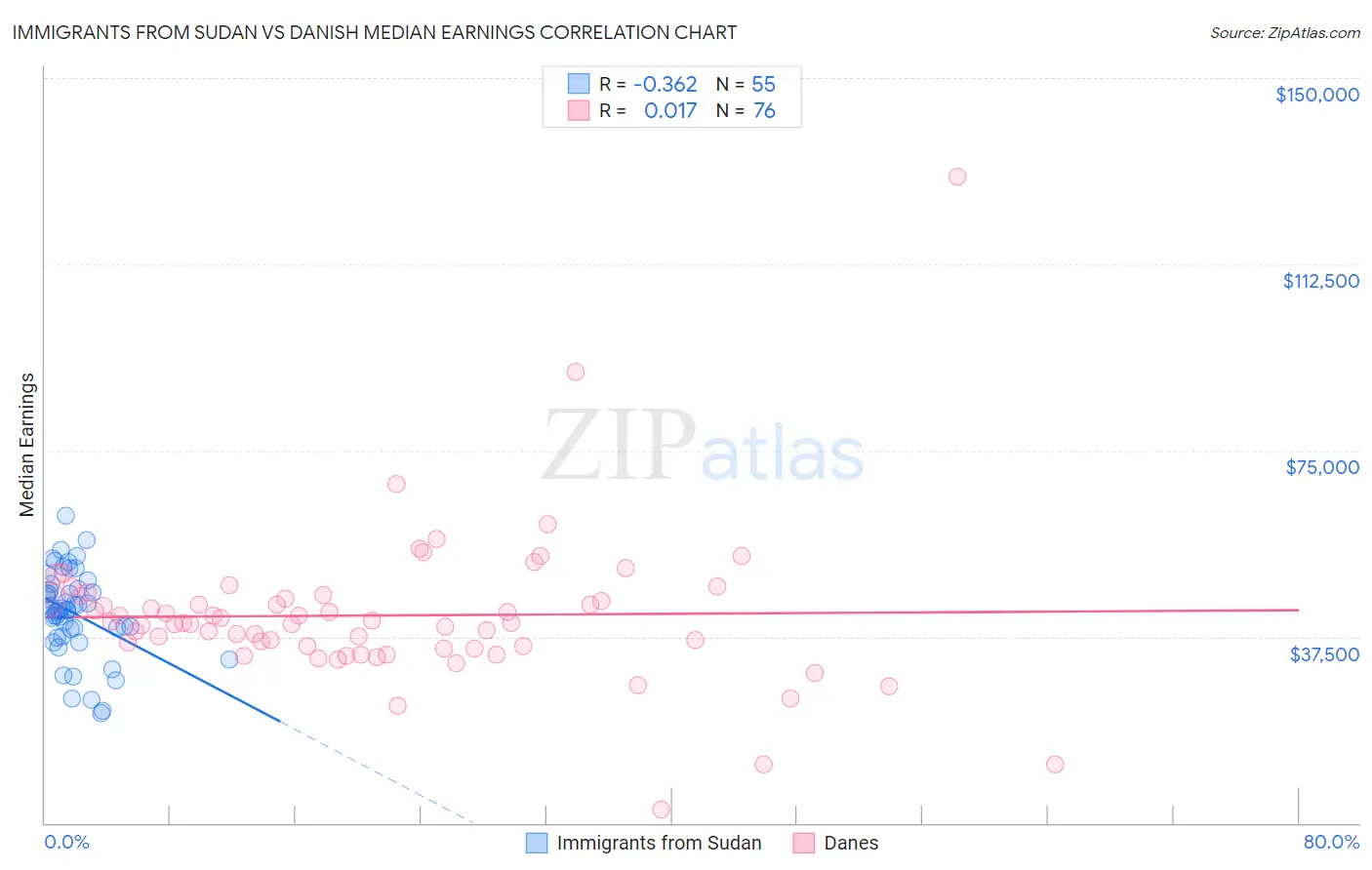 Immigrants from Sudan vs Danish Median Earnings