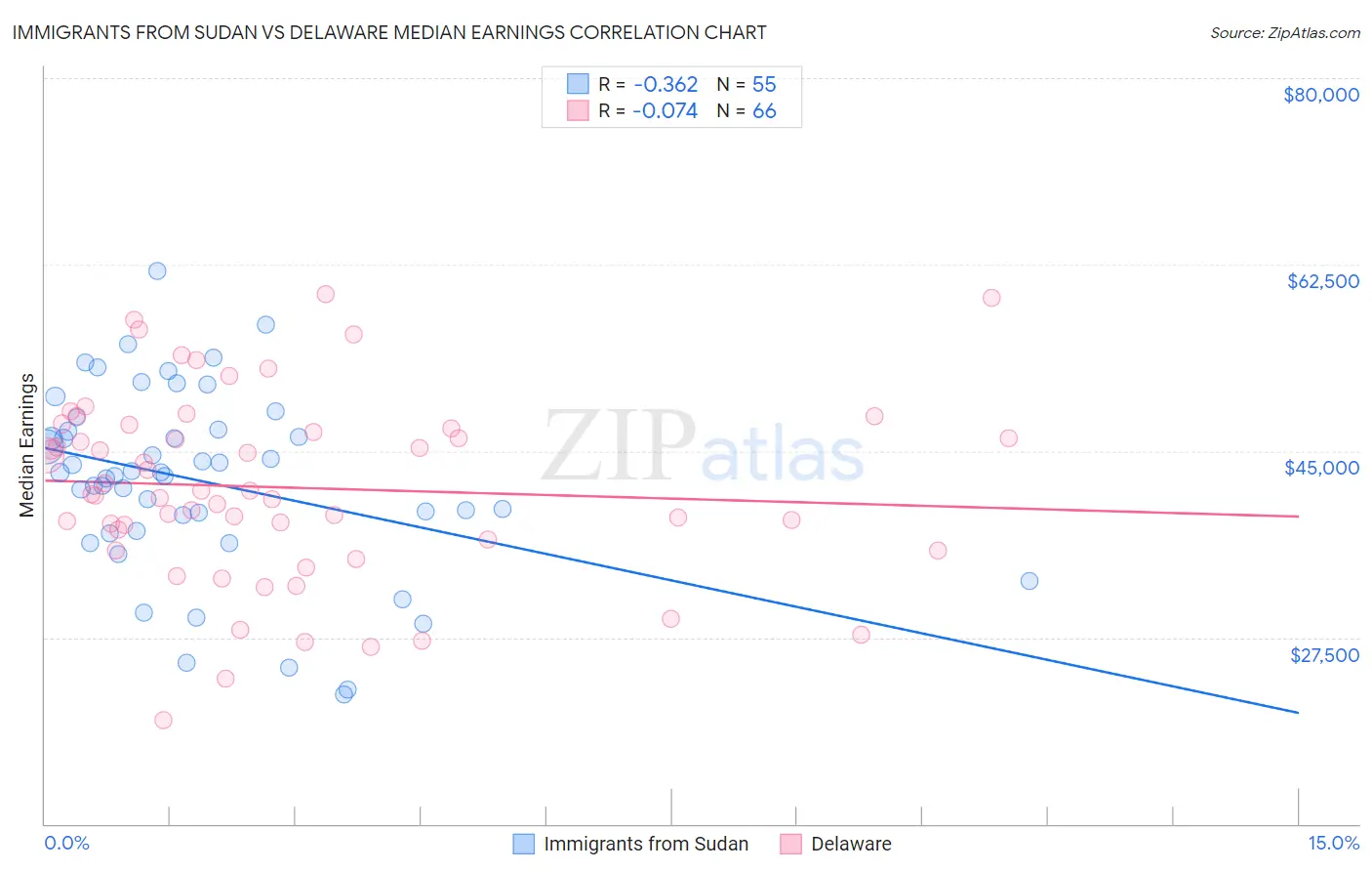 Immigrants from Sudan vs Delaware Median Earnings