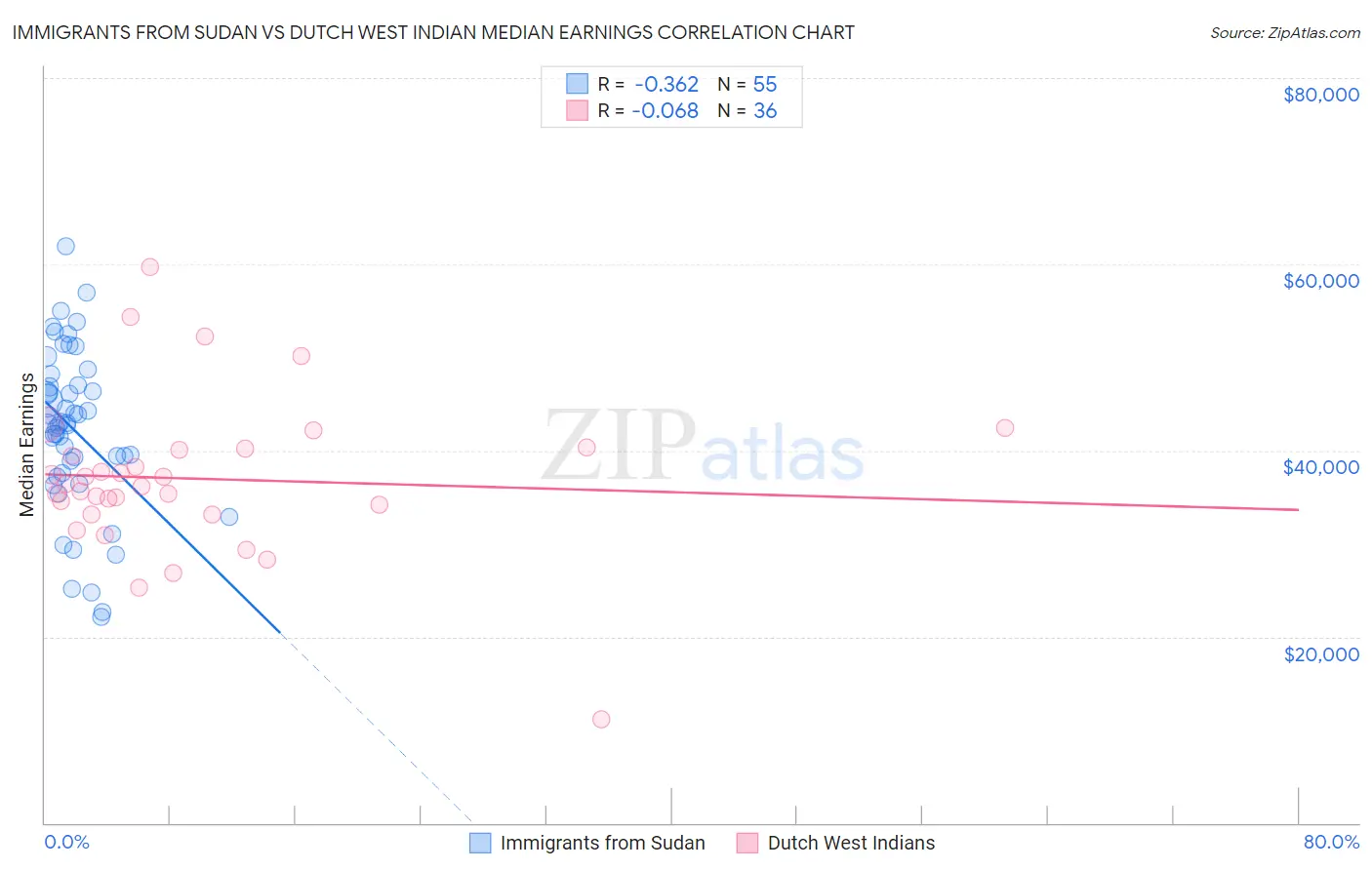 Immigrants from Sudan vs Dutch West Indian Median Earnings