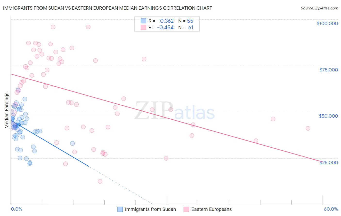 Immigrants from Sudan vs Eastern European Median Earnings