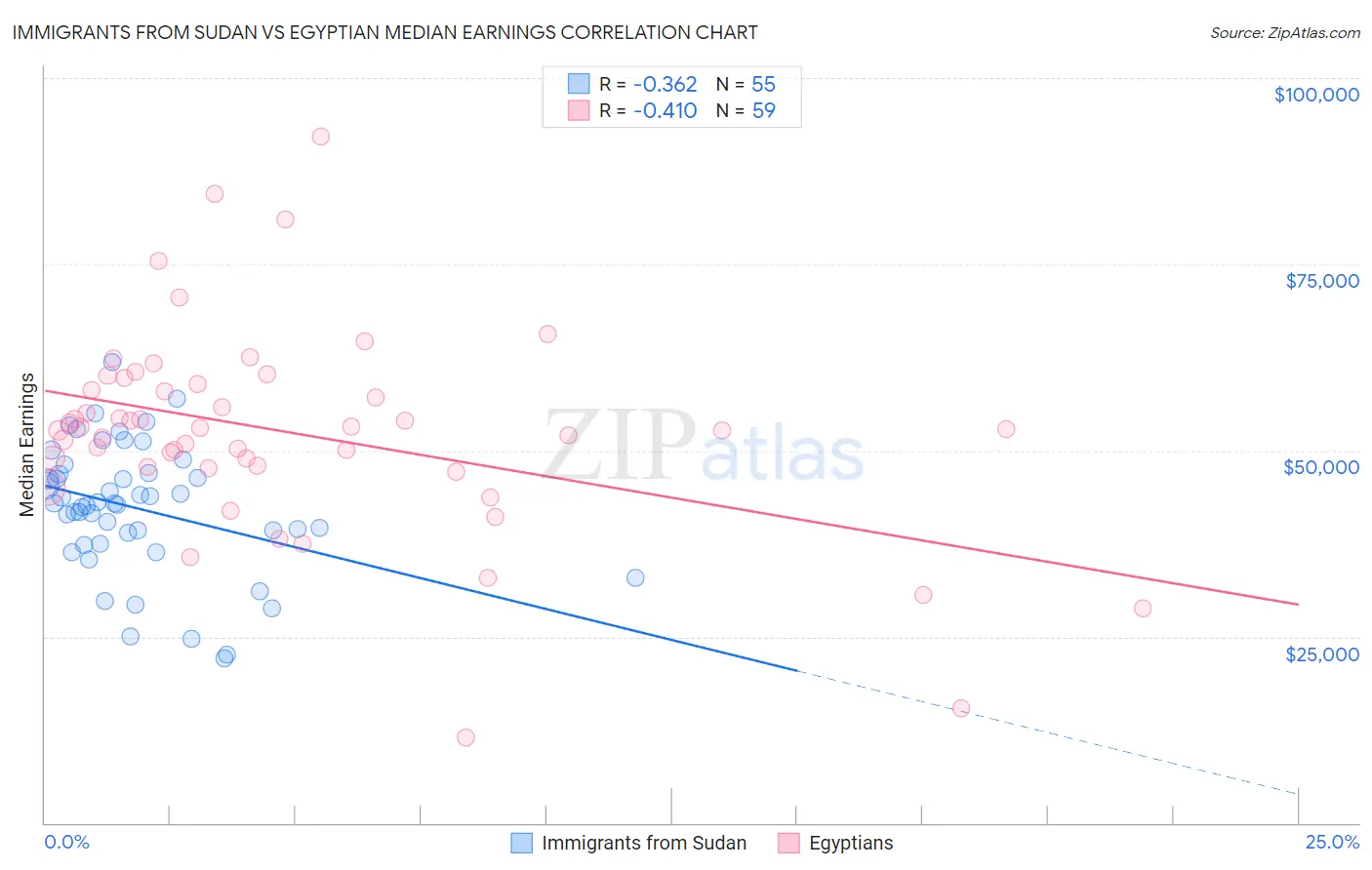 Immigrants from Sudan vs Egyptian Median Earnings