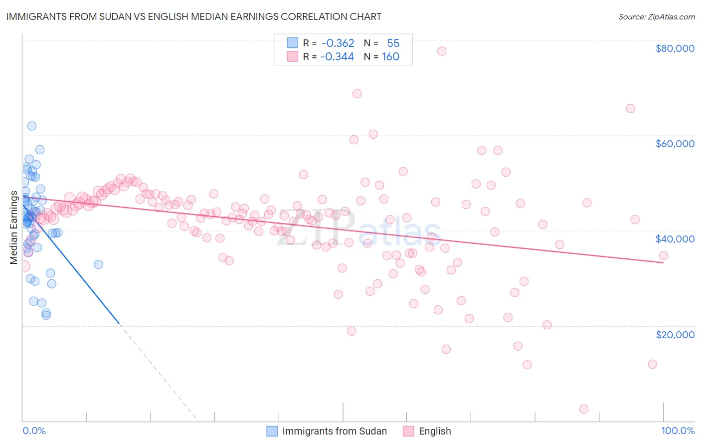 Immigrants from Sudan vs English Median Earnings