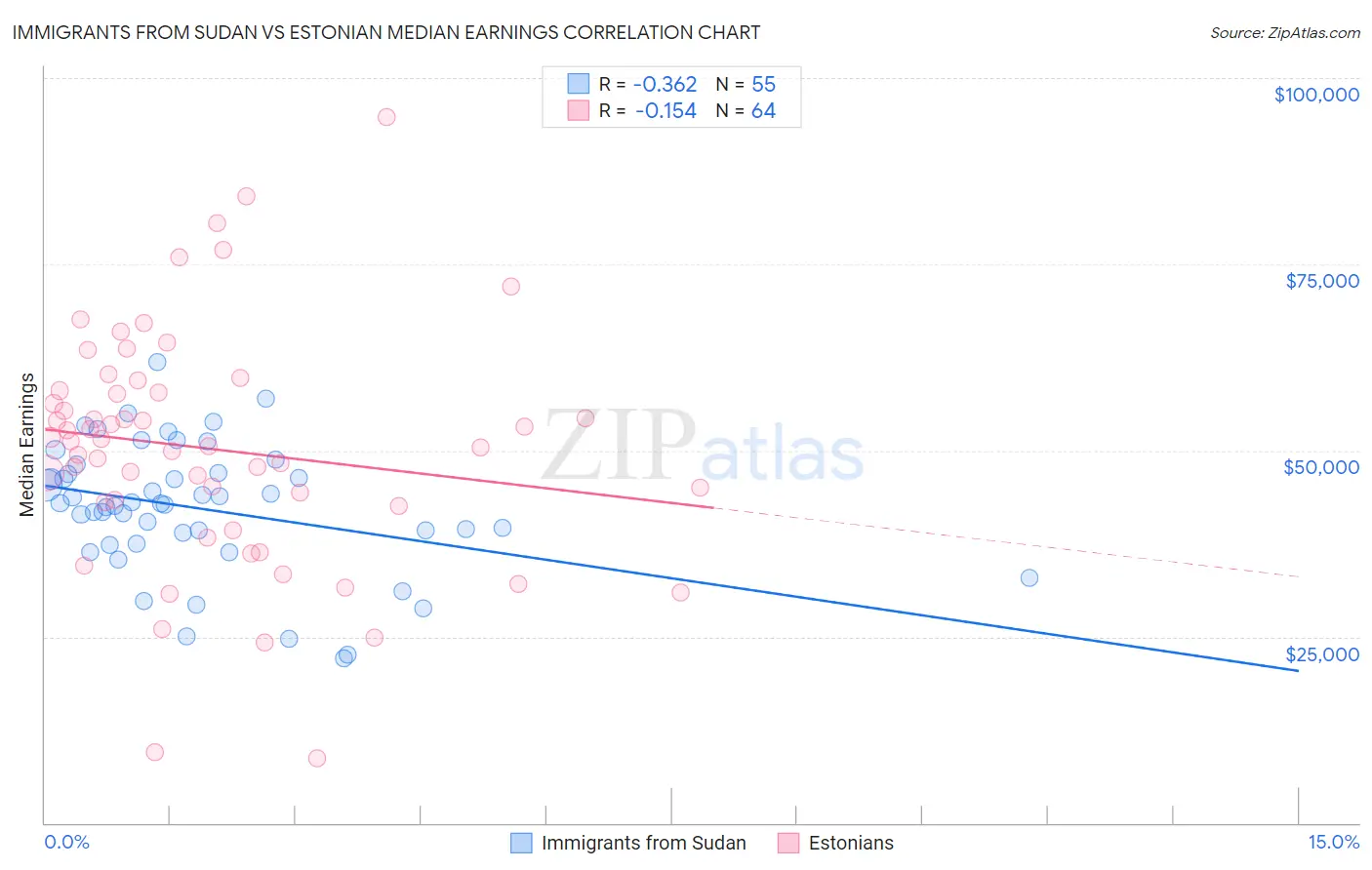 Immigrants from Sudan vs Estonian Median Earnings