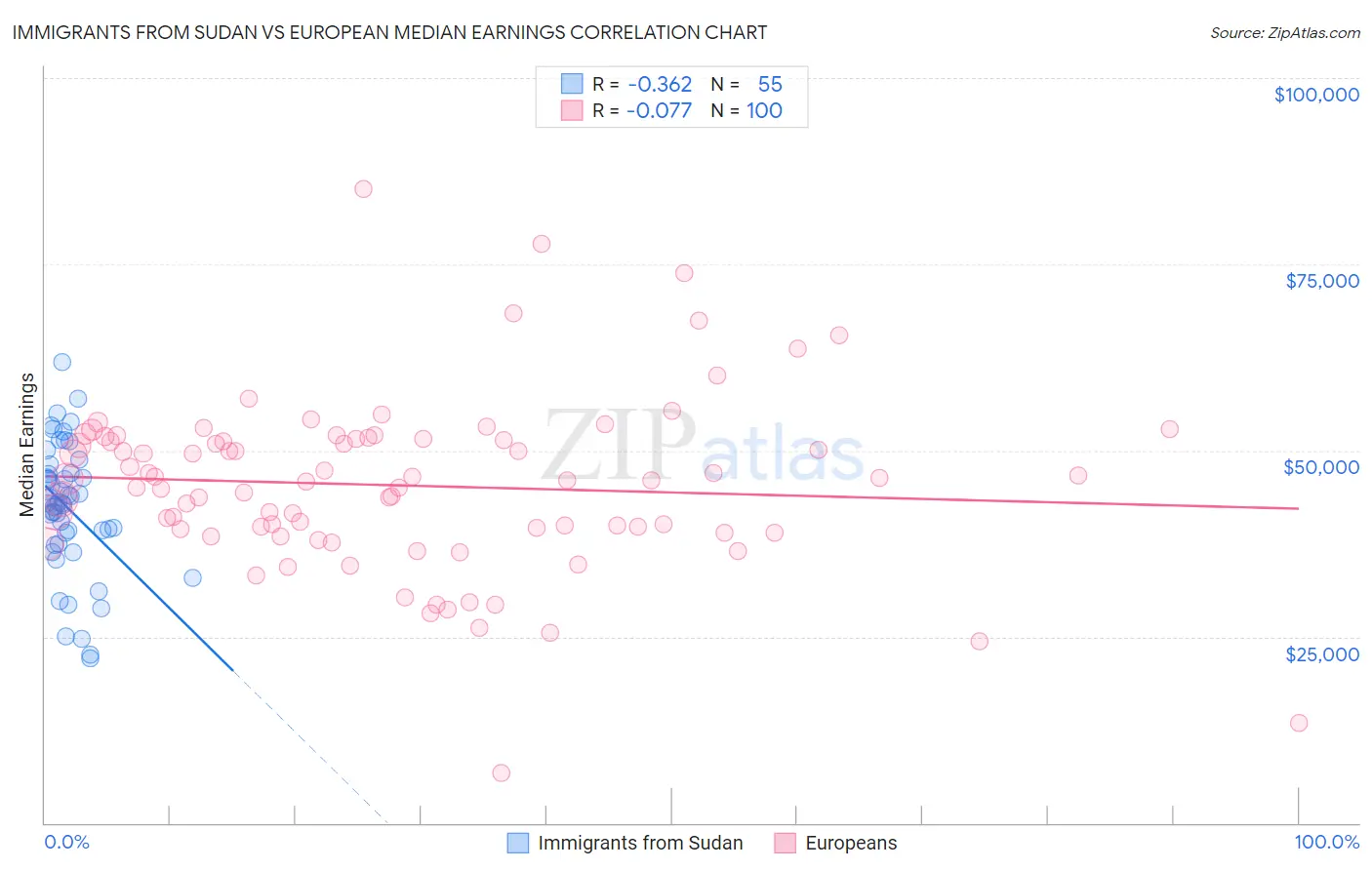 Immigrants from Sudan vs European Median Earnings