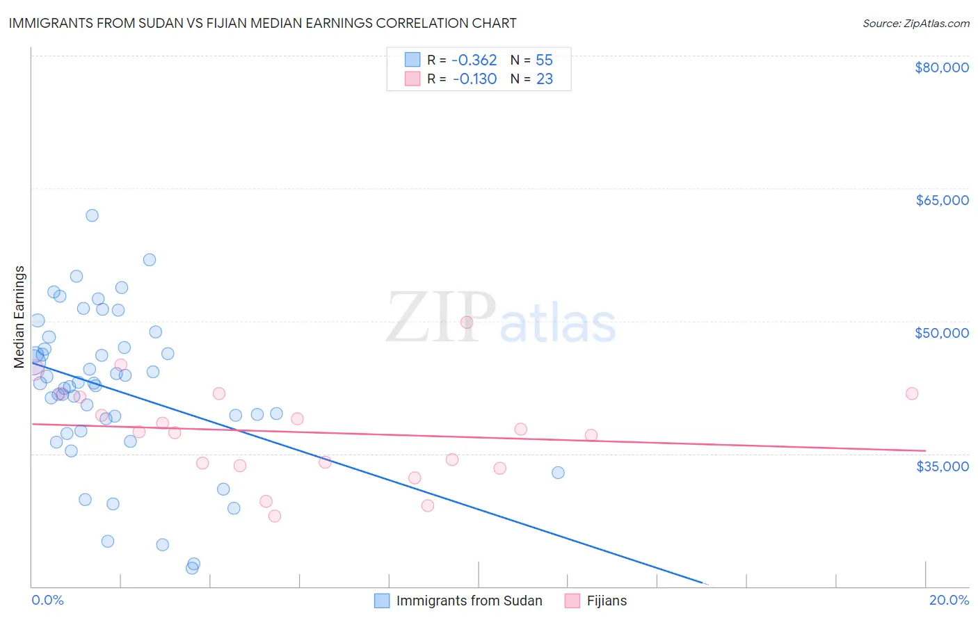 Immigrants from Sudan vs Fijian Median Earnings
