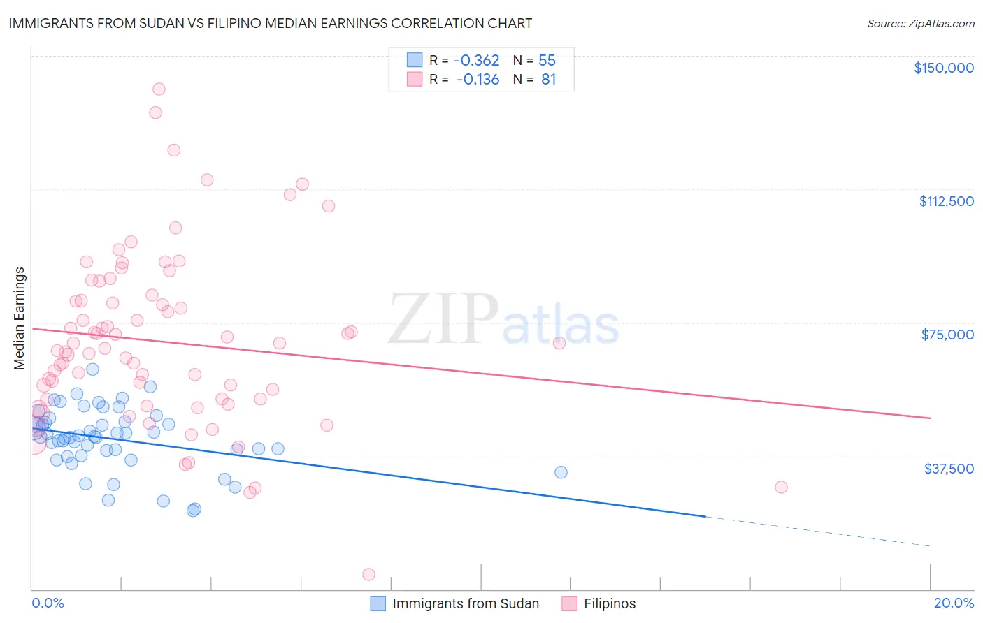 Immigrants from Sudan vs Filipino Median Earnings